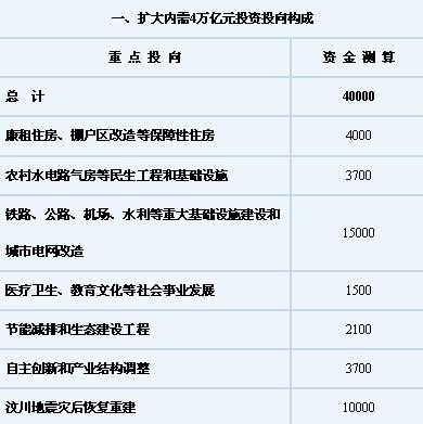 擴(kuò)大內(nèi)需4萬億元投資投向構(gòu)成