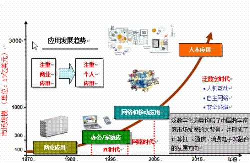 數字家庭